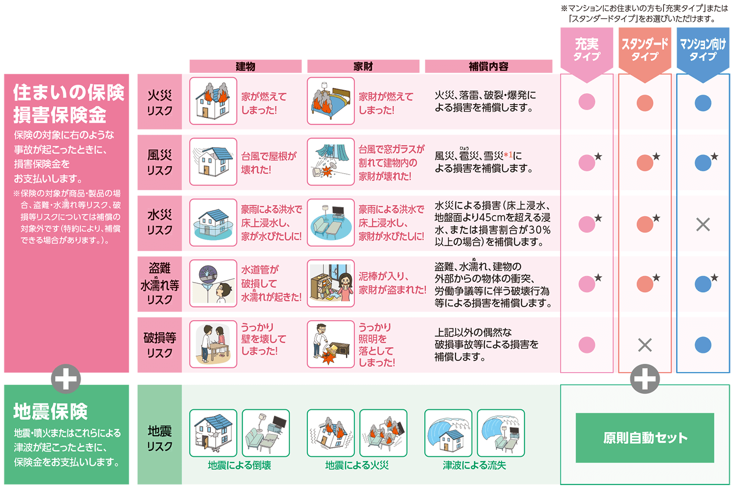 地震保険楽天損保