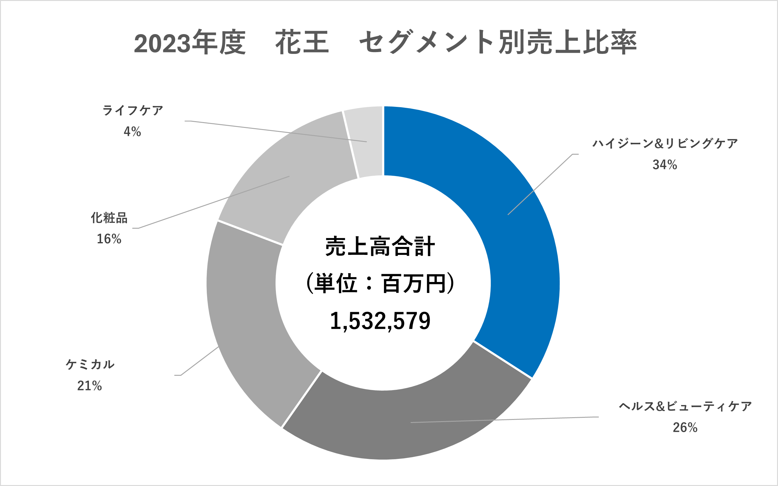 化粧品メーカーの売上ランキング！主要企業や業界動向、志望動機紹介MatcherDictionary