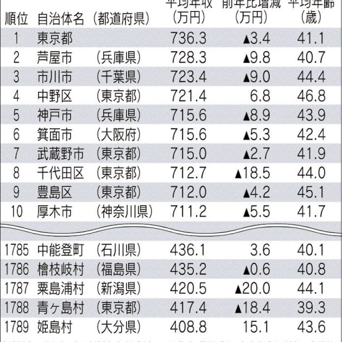 看護師の求人1万9,738件の給与を徹底調査！リアルな年収・給料はいくら？ 2025年最新なるほど！ジョブメドレ