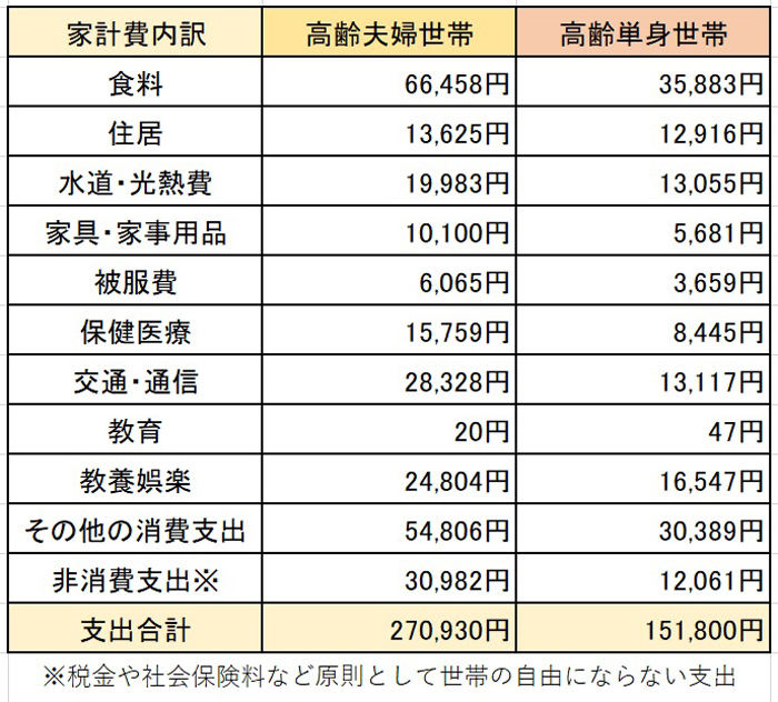 楽天市場 年金暮らし家計簿ノート年金 年金受給 年金の本 老後資金 老後 お金 退職金 定年 保険 介護保険 国民年金 厚生年金 老齢年金おひとりさま 60歳 65歳 70歳 年金生活 : 文響社 楽天市場店