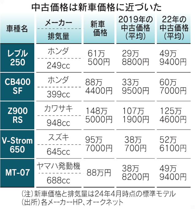 2022年最新 初バイクは何で選ぶ？中免で乗れる～400ccまでのおすすめ車種を紹介！Bike Life Labバイク王