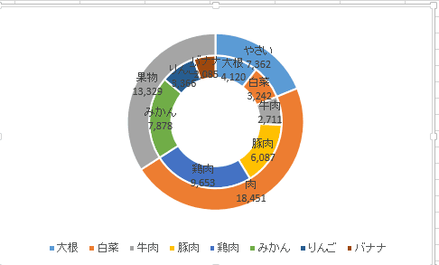 二重ドーナツグラフを作成する：エクセル2013基本講座