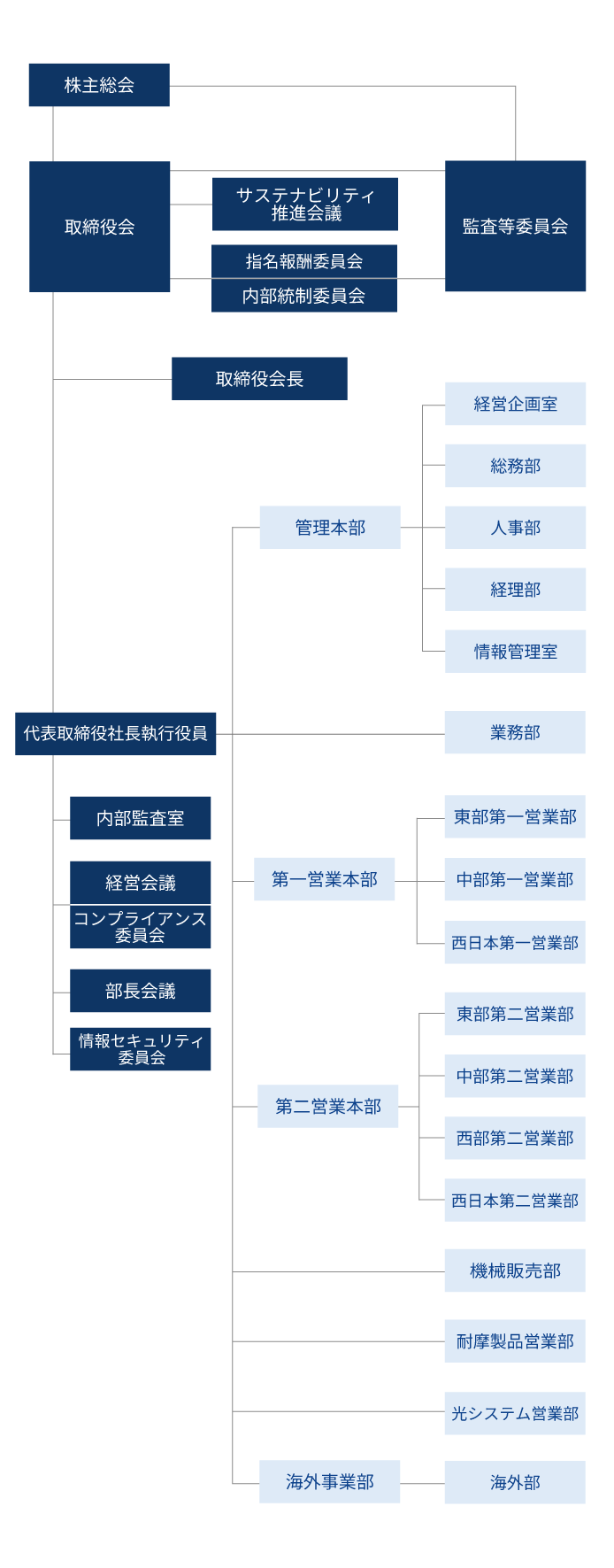 組織・役員など - 協会案内 - 静岡県設備設計協会