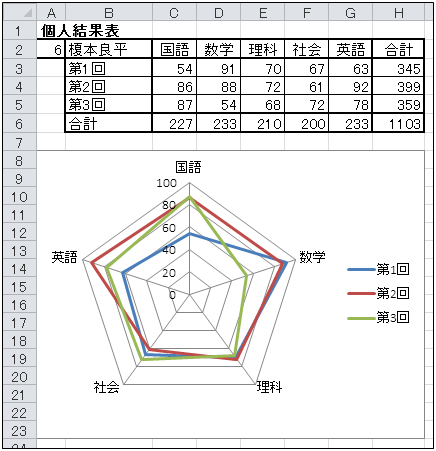 レーダーチャートの作成方法全体のバランスがわかるグラフスプレッドシートの使い方