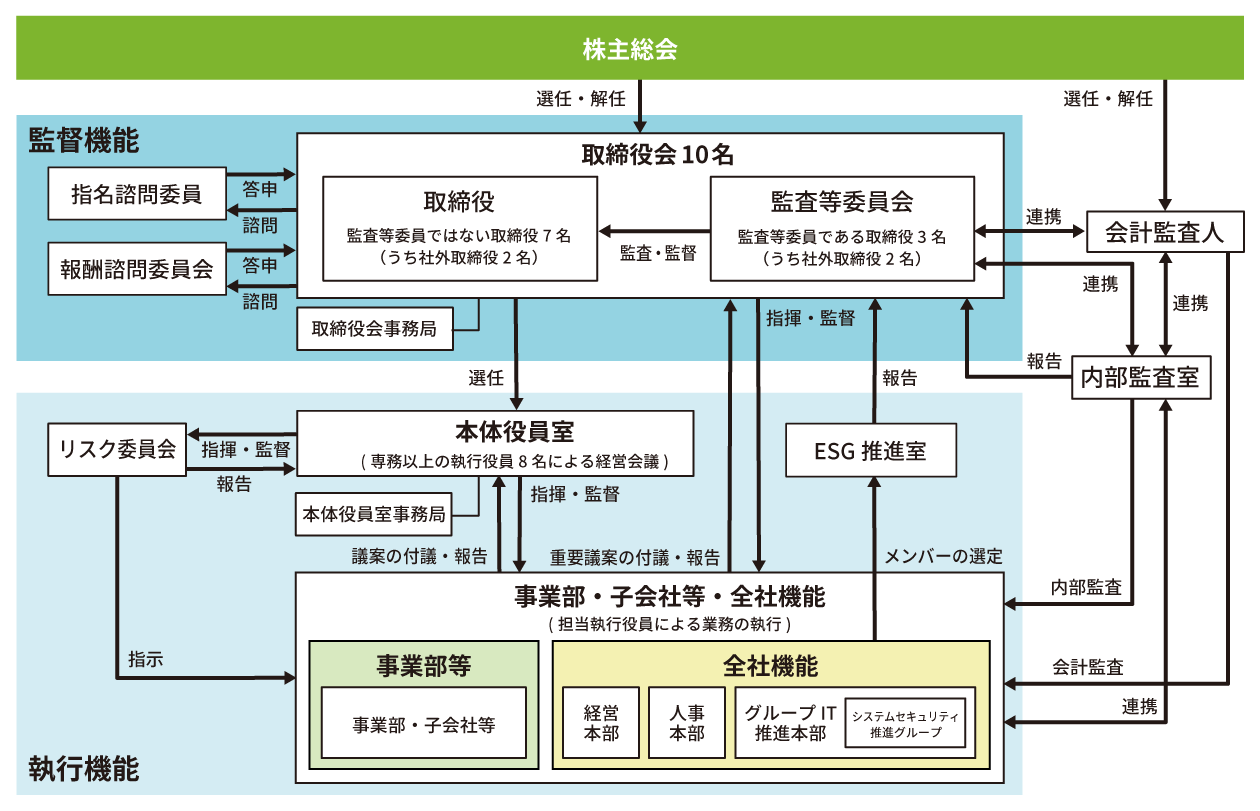 組織図 – 株式会社服部組