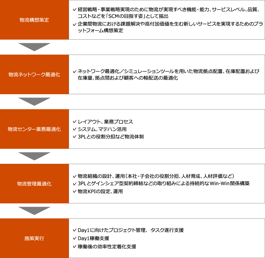 物流倉庫一覧関東・関西を中心に物流倉庫センター21拠点を展開株式会社 関通