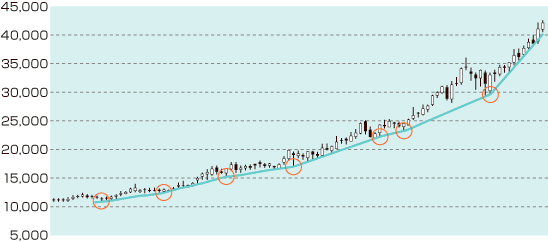 FX チャート術成果を挙げるために必要なFXのチャート分析第21回 ローソク足とトレンドライン外為オンライン