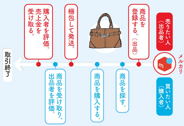 超やさしい「メルカリ出品のやり方」元彼ダッフィーも5分で売れた