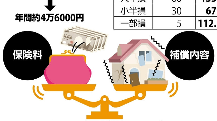 地震保険の相場はいくら？火災保険との違いとは？火災保険比較本舗