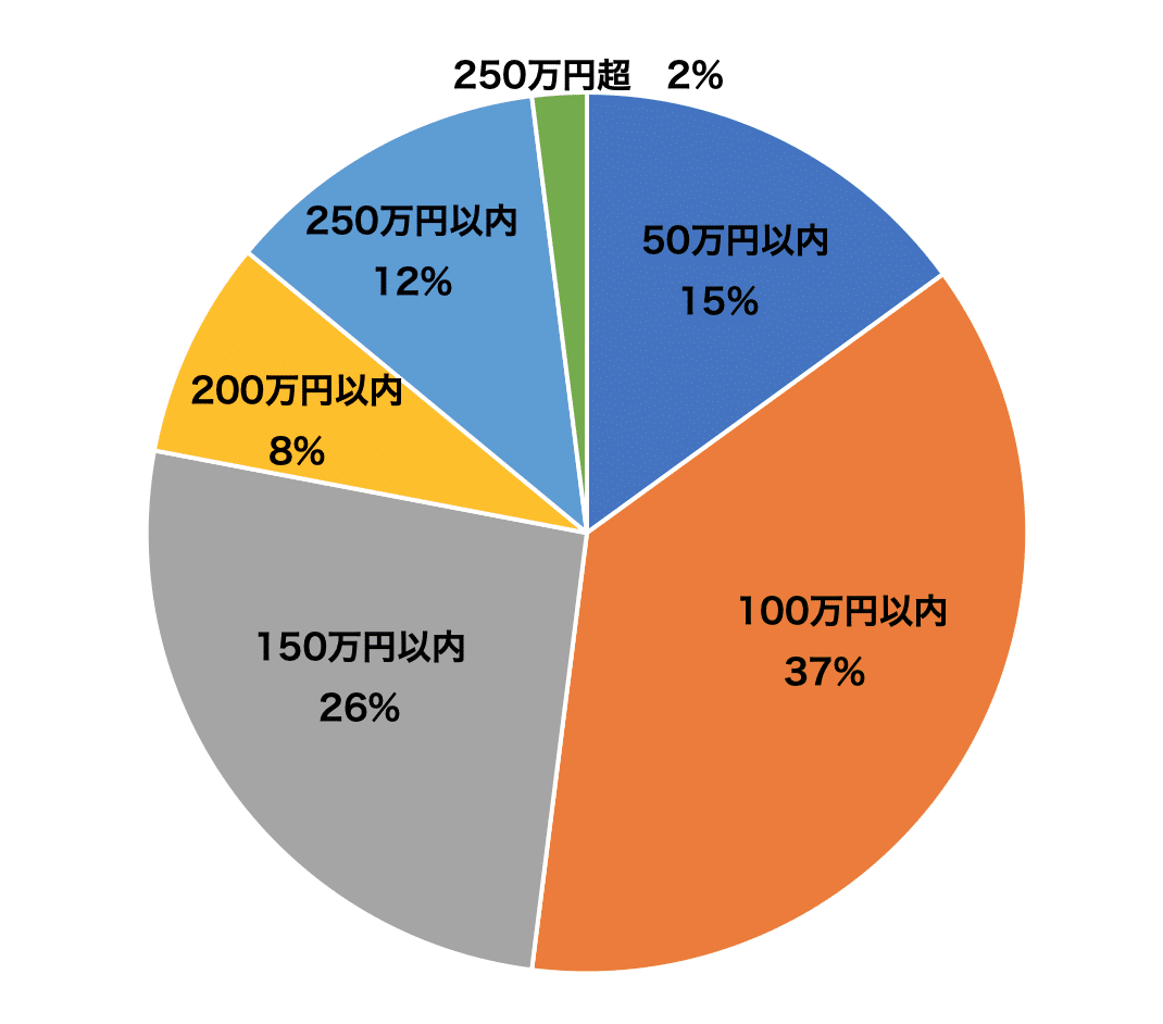 キッチンリフォームの費用相場をチェック！価格帯別リフォーム事例をご紹介定額リフォームのリノコ