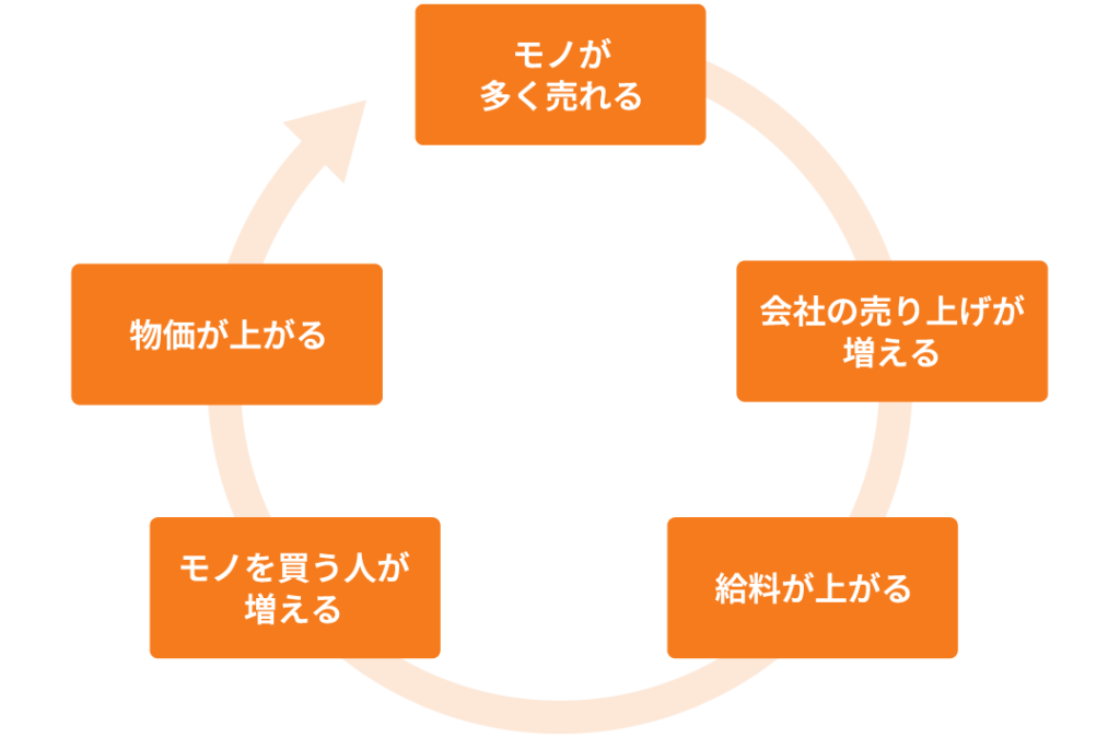 株式投資必修講座 ステップ 8 景気サイクルを利用して絶好の買いタイミングを探る株の投資大全ダイヤモンド・オンライン