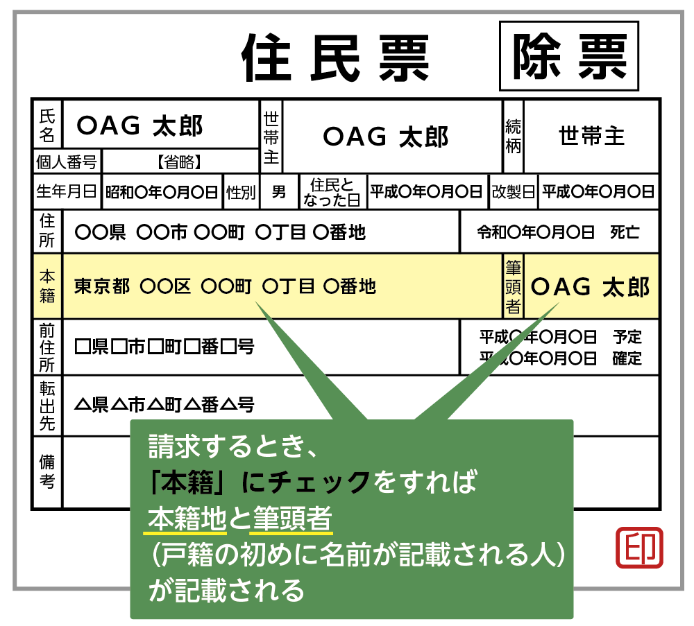 Q.住民票の「原本」が必要なのですが、「写し」や「コピー」とは違うのですか
