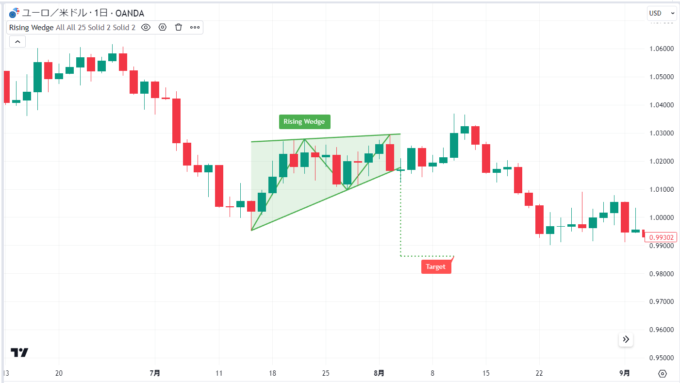 下降ウェッジチャートパターンの取引：トレーダーガイド