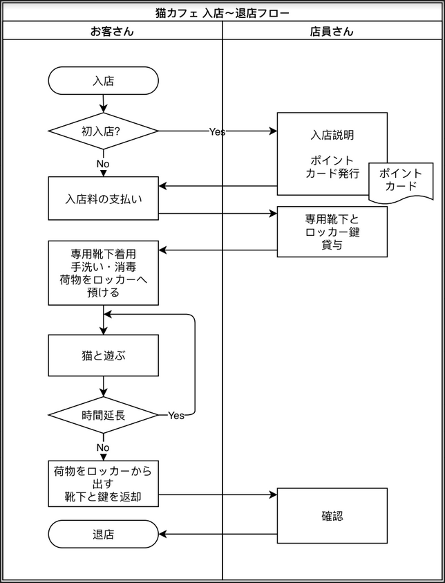 業務フローとは? 社内業務で役立つフロー図の書き方を解説株式会社無限