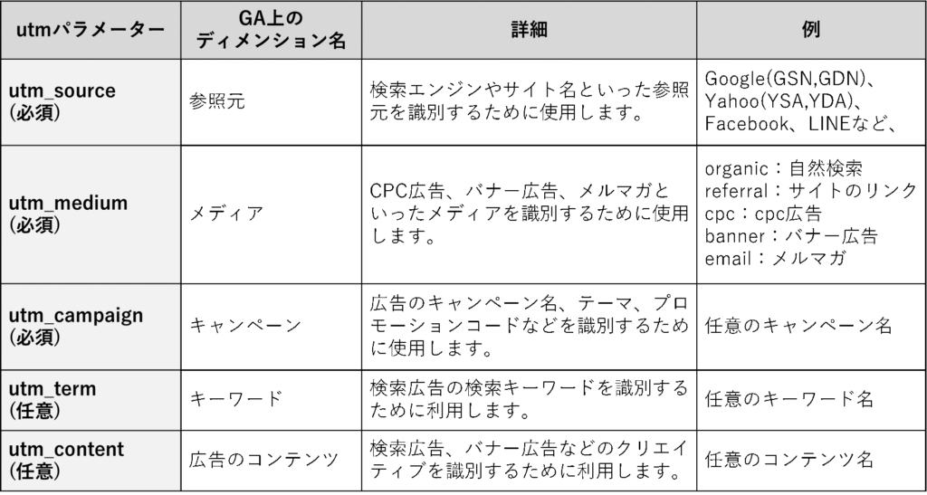 URLパラメータとは？Webサイト解析に必要なパッシブパラメータと設定方法BtoBマーケティング サイトからのリード獲得を増やすferretOne フェレットワン