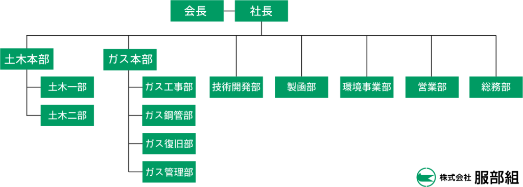 組織図企業情報じもとホールディングス