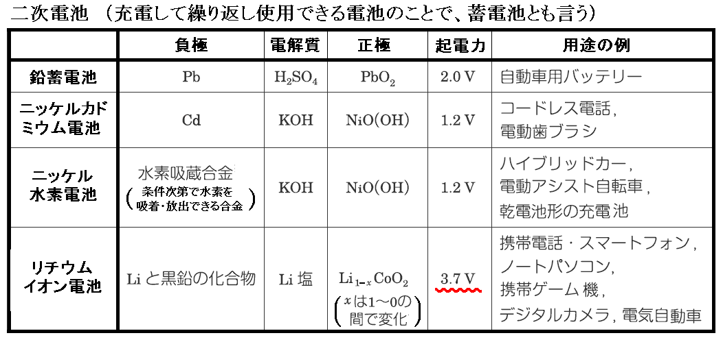 リチウムイオン電池の性能比較リチウムイオン電池販売店antenna1st