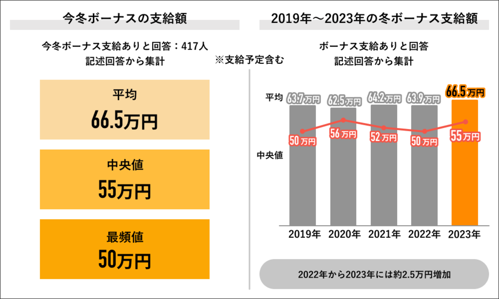 賞与 ボーナス とは？平均額や社会保険料と所得税の計算方法について解説経営者から担当者にまで役立つバックオフィス基礎知識クラウド会計ソフトfreee