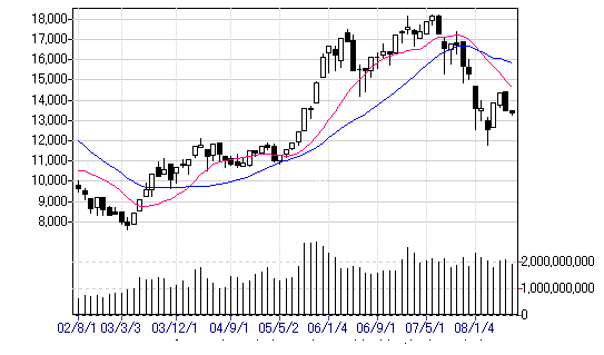 ブラックマンデー、サブプライムショック。要因、下落率はどうだった？株価暴落の歴史不動産の教科書