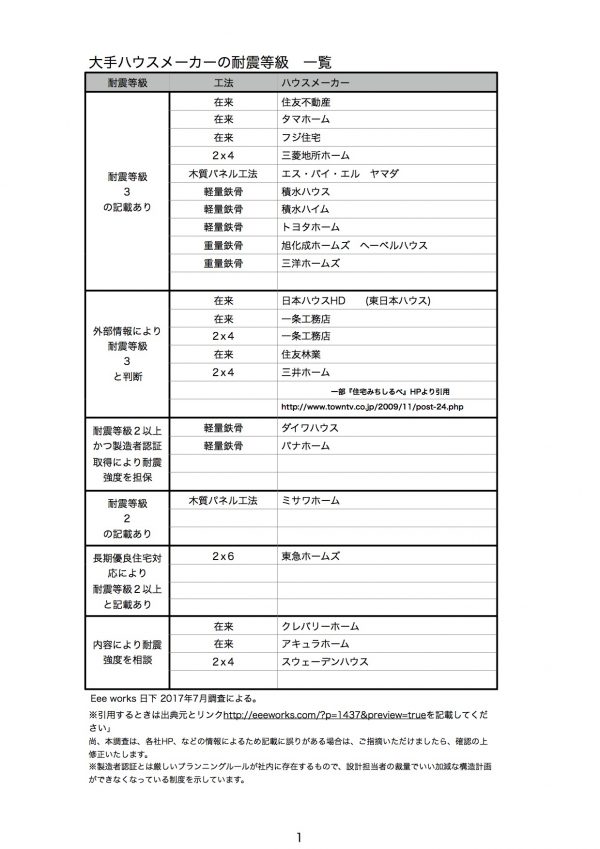 ハウスメーカー耐震等級一覧まとめ大阪枚方の設計事務所Eee works