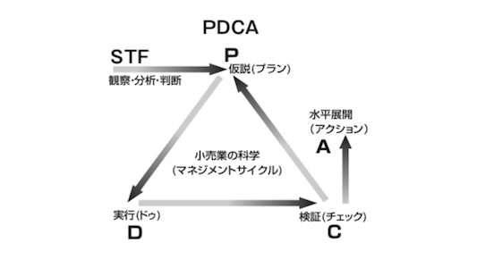 PDCAにおける各プロセスの具体的な考え方 – Action編株式会社シーズ・クリエイトWEB制作・マーケティング