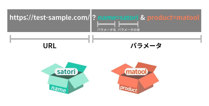 URLパラメータとは？設定前に知っておくべき2つのことと媒体別の設定方法キーマケのブログ株式会社キーワードマーケティング