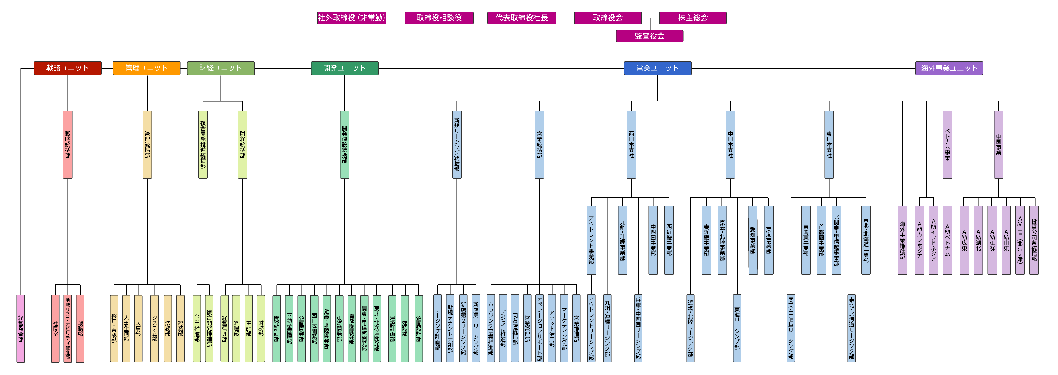 堀江工業株式会社組織図と役員一覧