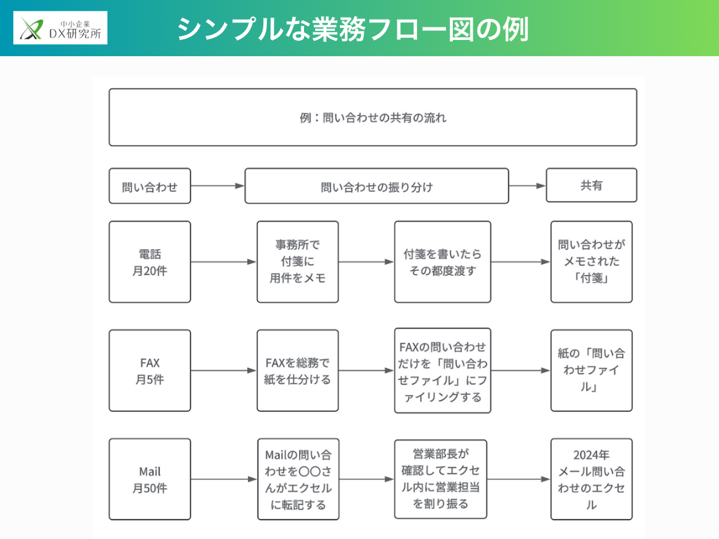 フローチャートの12種類：それぞれの図例と活用方法を紹介
