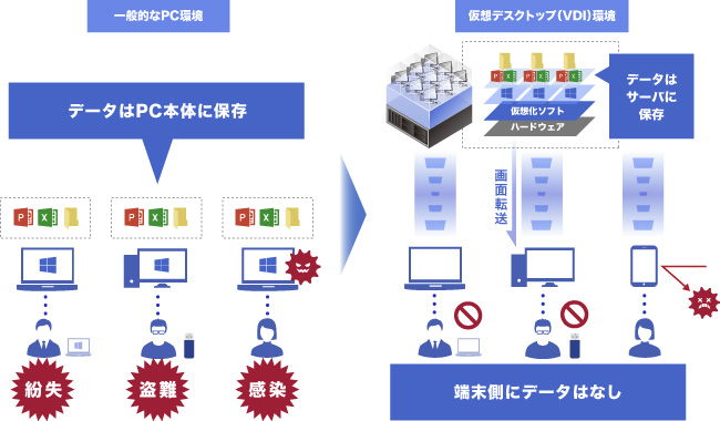 デスクトップ仮想化 VDI とは？初心者にもわかりやすく解説ITトレンド