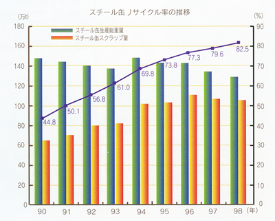 リサイクル率 – スチール缶リサイクル協会