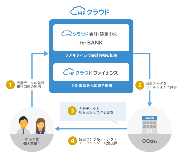 料金比較 人気クラウド確定申告ソフトの違いは？上位3社 弥生、freee、マネーフォワード の料金・機能をまとめてみた会計事務所名鑑税理士・会計 事務所スタッフのための情報サイト