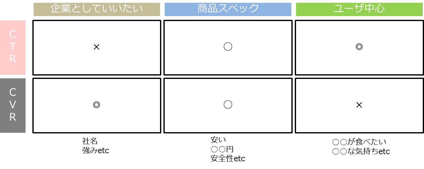 目的に合わせたバナー広告のコピーを作るための2つのコツウェブ部