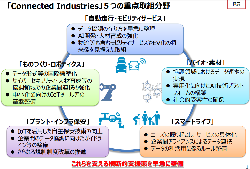 まるっと早わかりSociety5.0とは？1から4も解説One Our's