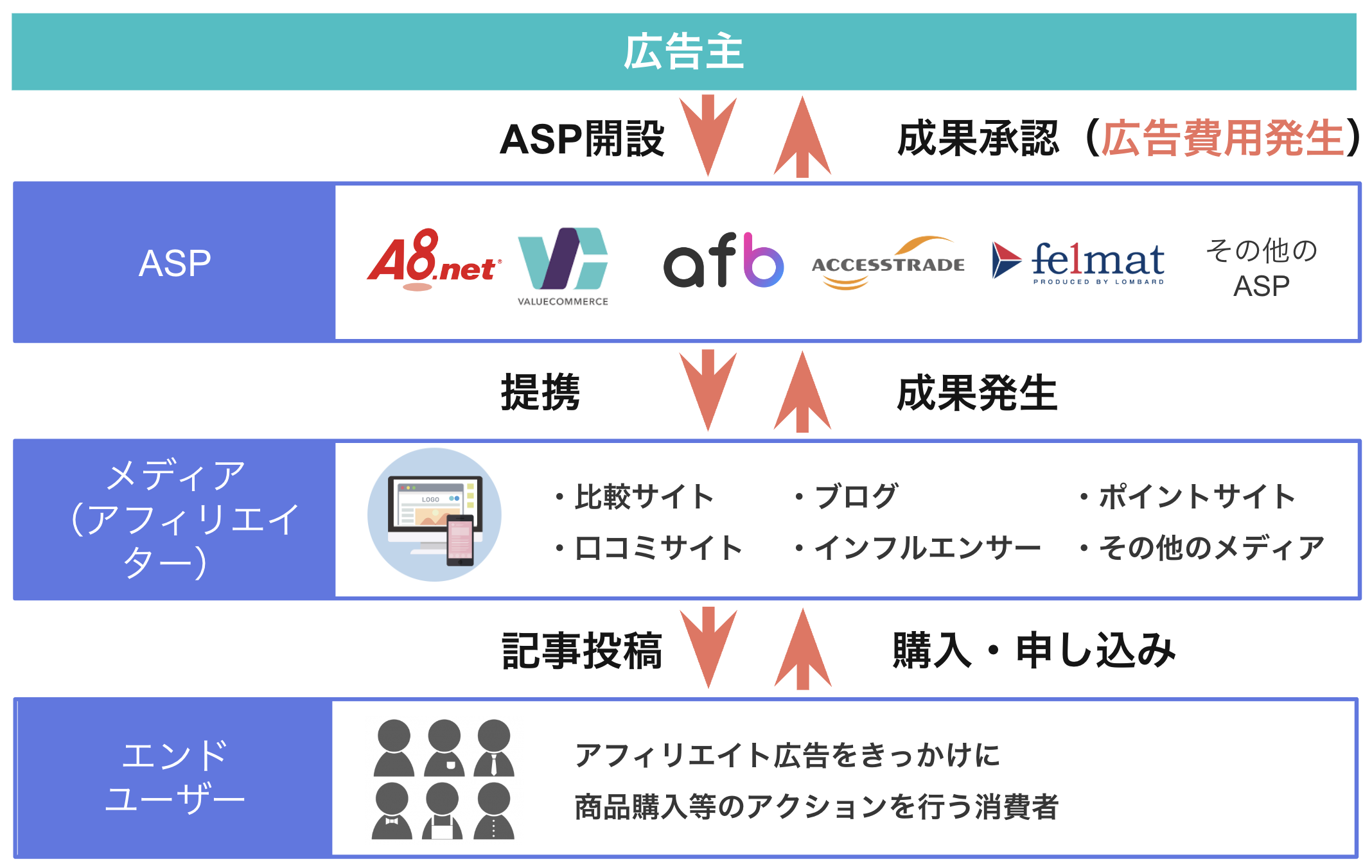 アフィリエイト広告主におすすめできるASPを紹介！利用メリットやASP選択のポイントも解説株式会社フルスピード