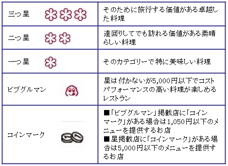 ミシュランガイド東京2009」、11月21日発売－新マーク採用も - 市ケ谷経済新聞