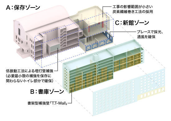 早稲田大学西早稲田キャンパス52,53,54号館耐震改修NASCA