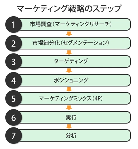 マーケティングプランBtoBアウトバウンドテレマーケティングのマーケティングウェア