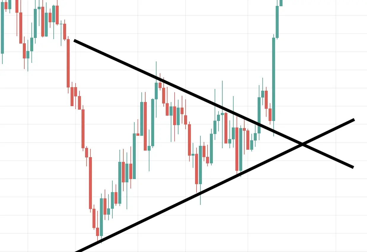 TradingViewでチャートパターン「上昇ウェッジ」を設定する方法OANDA FX CFD Lab-education オアンダ ラボ