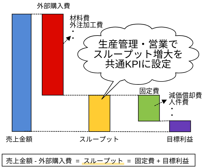 「スループット」とはスループット会計に基づき利益を上げる3つの手段を紹介ミキワメラボ