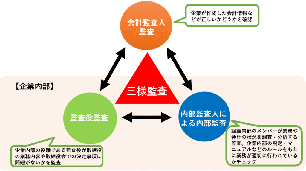 三様監査とは？それぞれの違いと連携ポイントを分かりやすく解説！SOICO株式会社