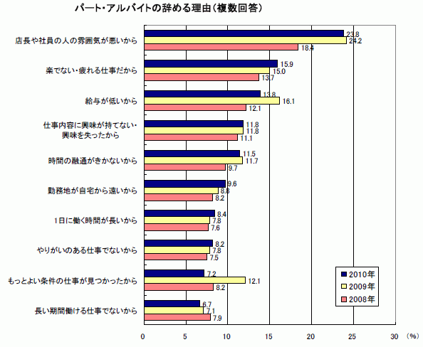 看護師がパートを辞めたいと思う理由とは？対処法や円満退職のコツを解説！レバウェル看護 お役立ち情報