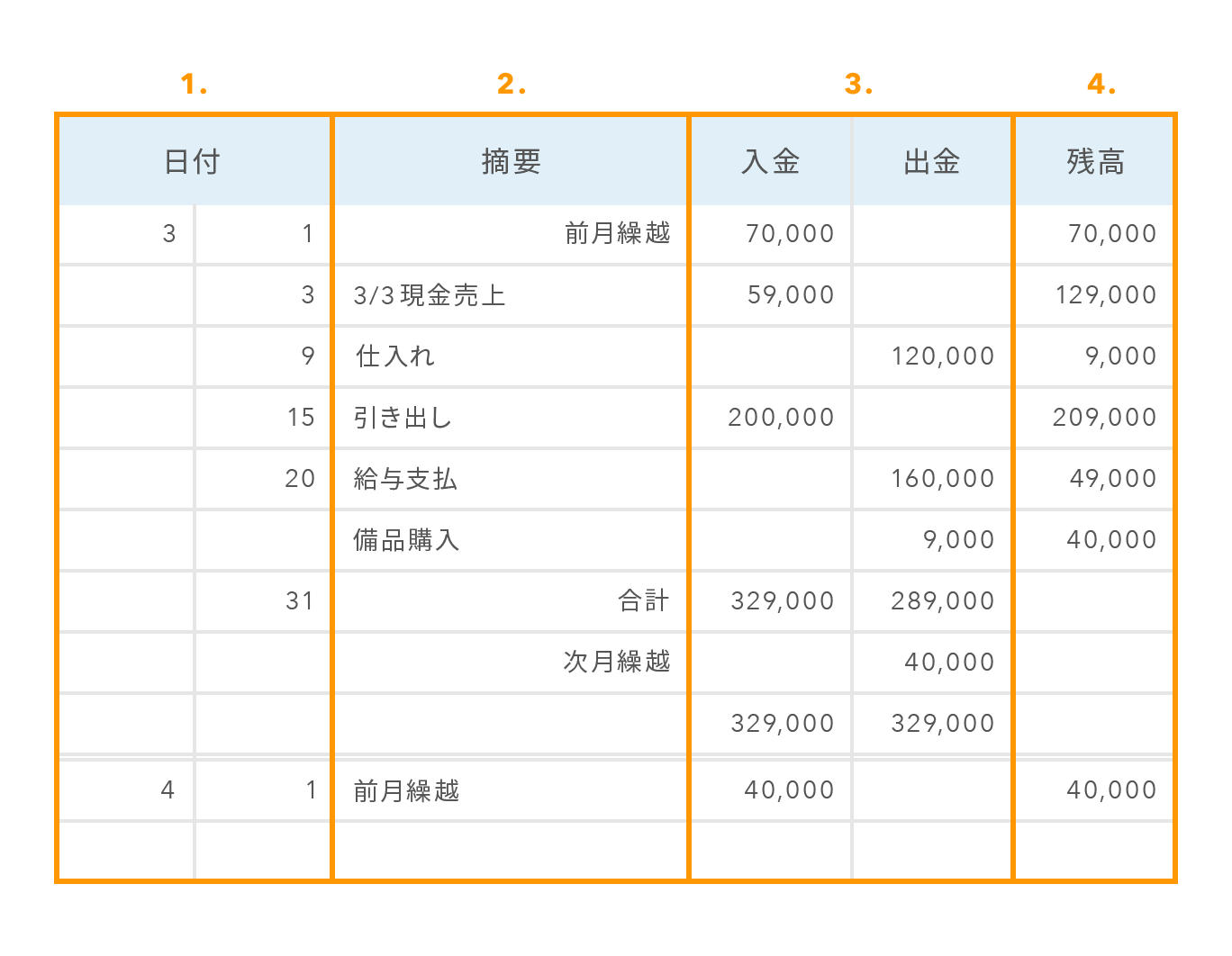 仕訳と転記：取引が帳簿に記載されるまで