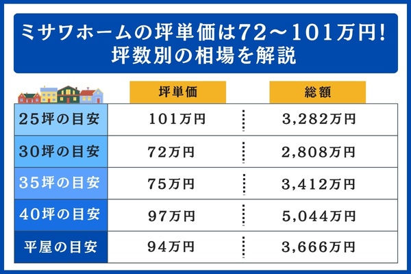 ミサワホーム平屋の価格は？坪単価は80～110万円 実例と間取りを紹介- 平屋の価格と間取り解説 平屋の達人