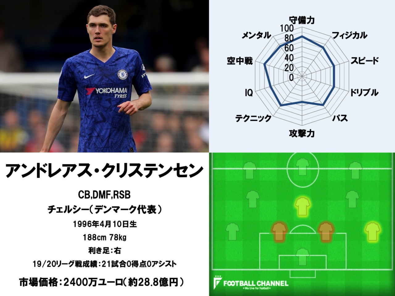 クリステンセンがバルサで構想外に？ 来る冬か来夏に放出の可能性 - 超ワールドサッカ