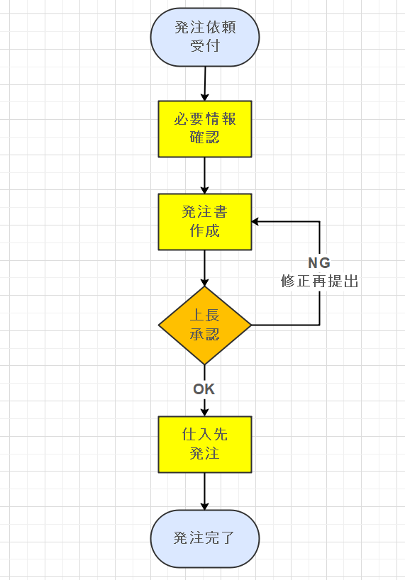 業務フロー図とは？書き方や気をつけるポイントなど解説～失敗しないシステム開発の進め方レクシン AI forkintone kintone開発をAIがアシスト！システムの設計～開発まで効率化