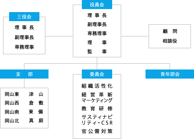 組織図組織概要岡山県印刷工業組合
