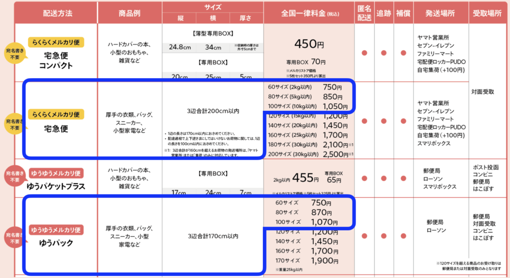 フリマサービスの送料比較早見表＆まとめ メルカリ、Yahoo!フリマ＆ヤフオク、ラクマuzurea.net