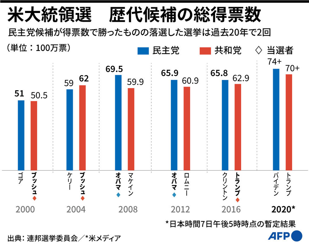 図解 米大統領選、歴代候補の総得票数 写真1枚 国際ニュース：AFPBB News