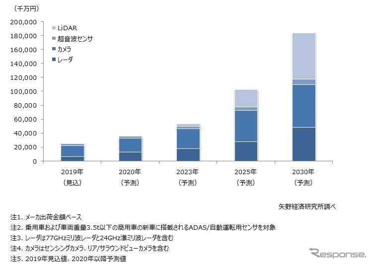 2024年のイメージセンサー市場もソニーがトップ、高まる中国の存在感：モノづくり総合版メルマガ 編集後記 - EE Times Japan