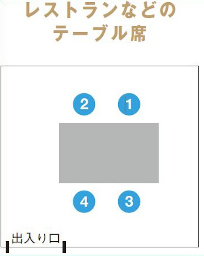 飲み会で気になる上座。基本が必ずしも正しいとは限らない！上座下座の意味を知れば間違いはない！ - d-factory